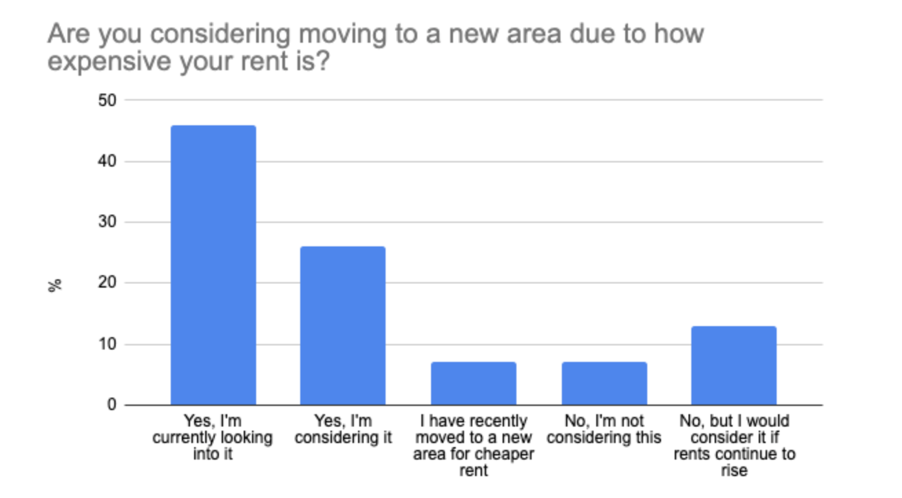 A graph displaying renters reasons for moving based on price in the area