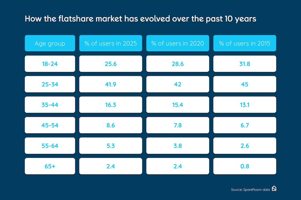 A graph showing age group against the % of usage every 5 years 2015 to 2025 from the ages of 18 to 65