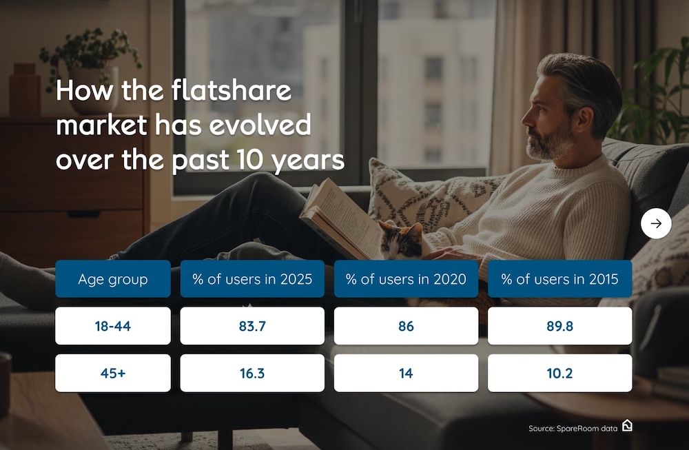 A graph showing age group against the % of usage every 5 years 2015 to 2025 from 18-44 and 45+