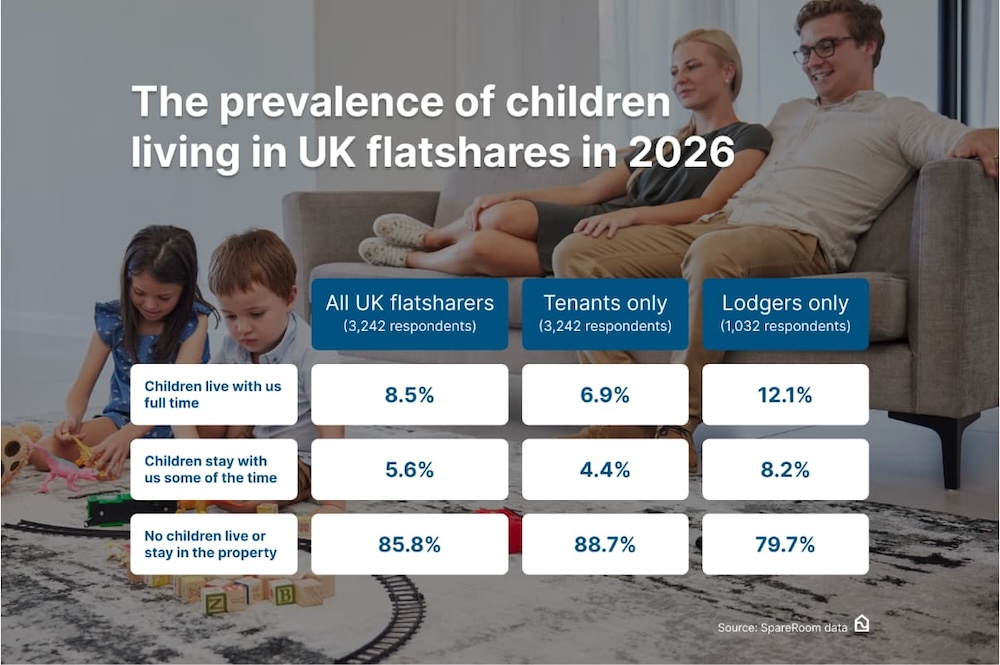 An info graphic showing the prevelance of children living in UK flatshares in 2026