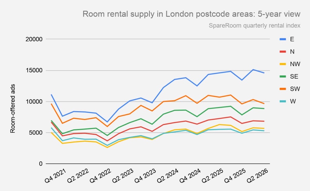 A graph showing room rental supply in London postcode areas: 5 year review