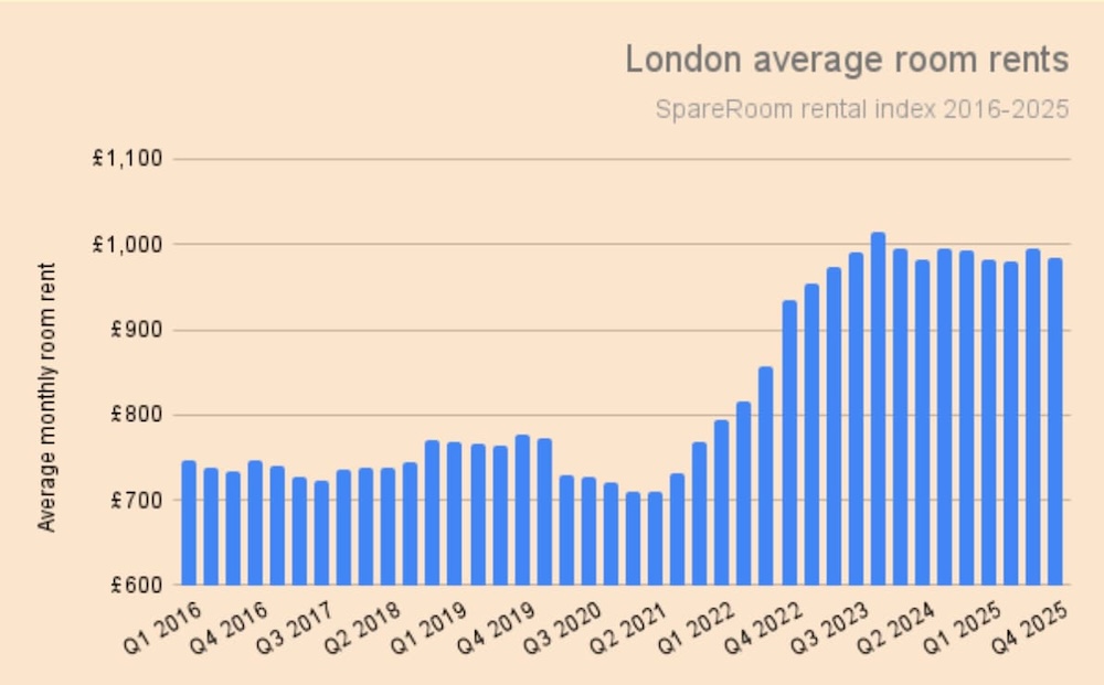 A graph showing London average rooms rents