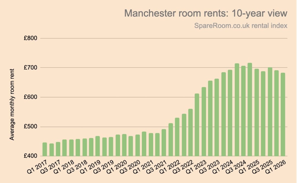 An infographic displaying the Manchester room rents over tha last 10 years