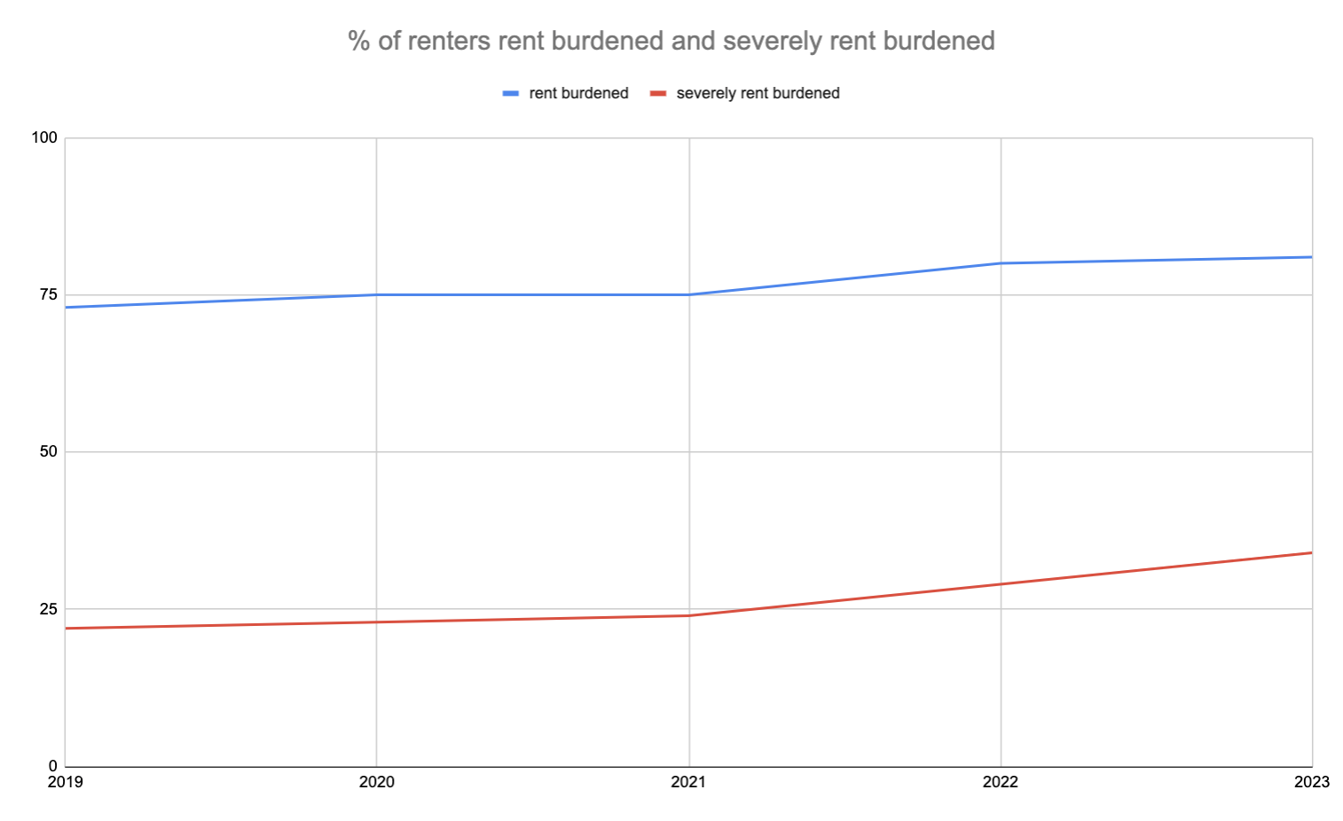 Chart showing percent of renters burdened and those who are severely burdened