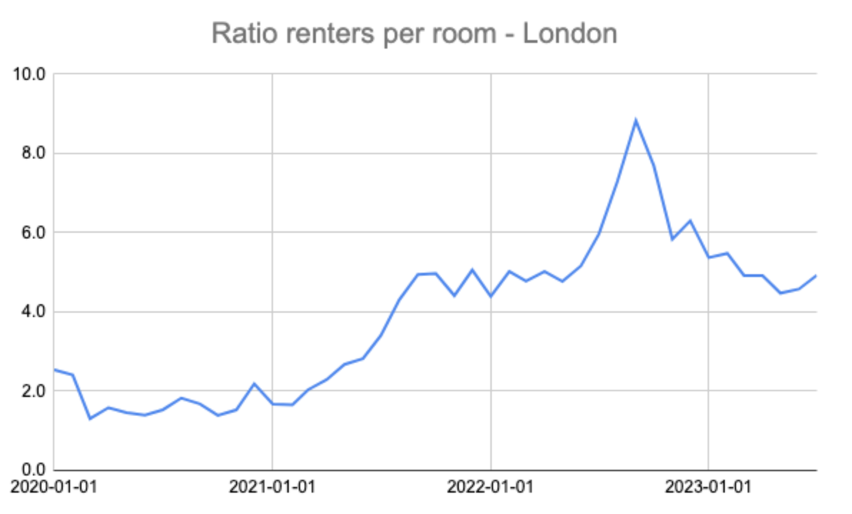 A graph displaying the the ration renters per room in the London