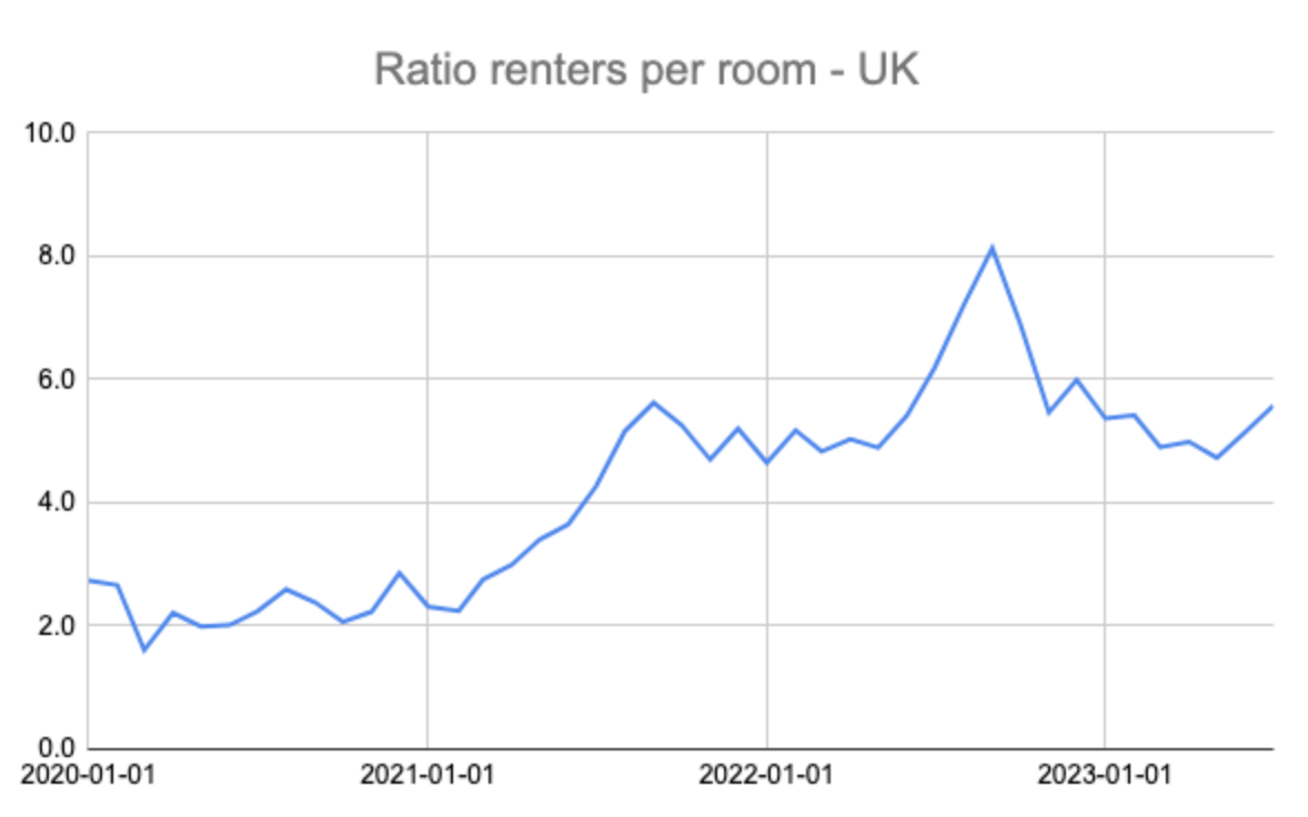A graph displaying the ration renters per room in the UK