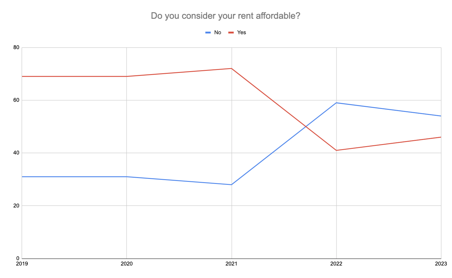 Chart showing results of a yes or no survey if people consider rent affordable