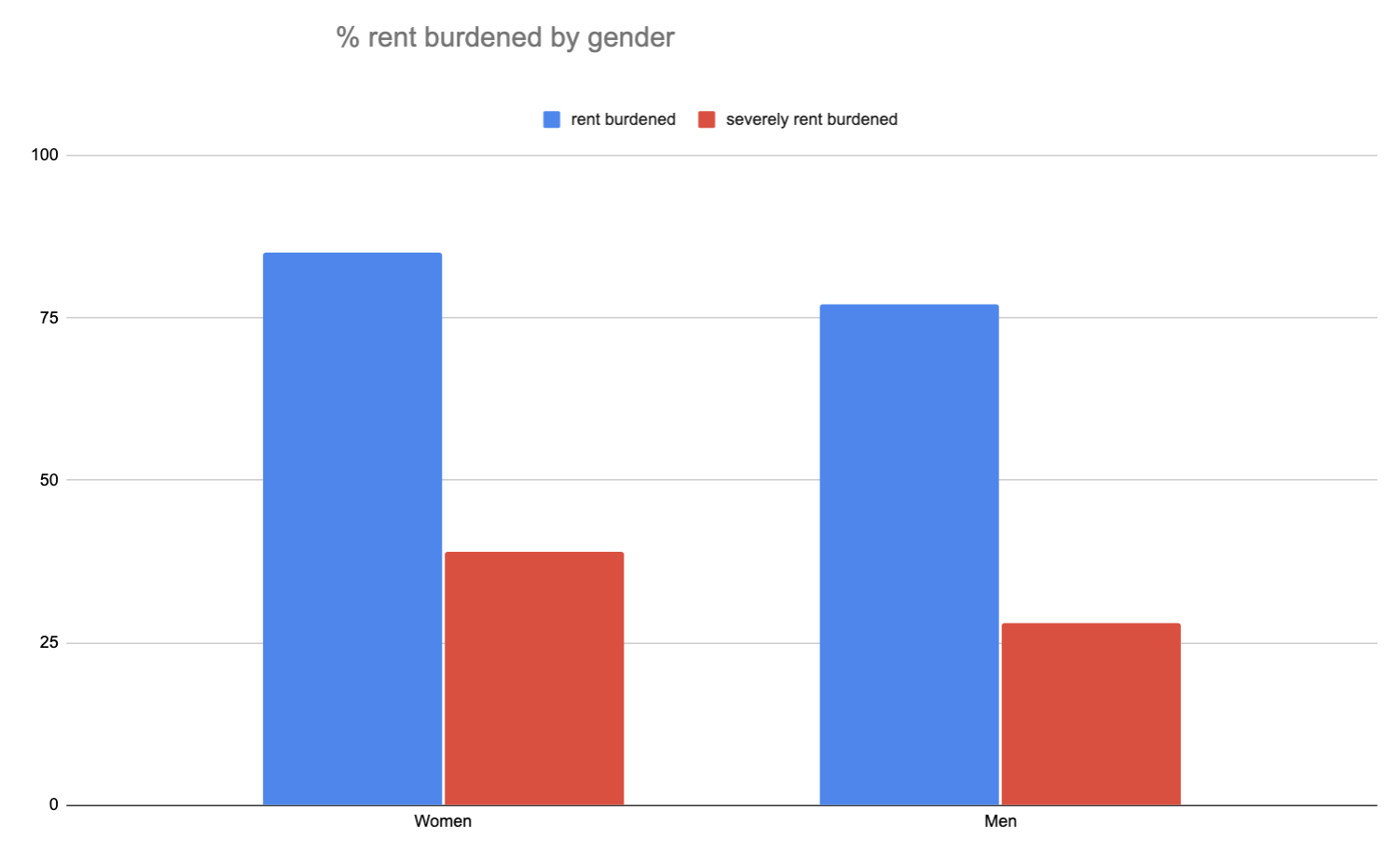 Chart showing percent of renters burdened by gender