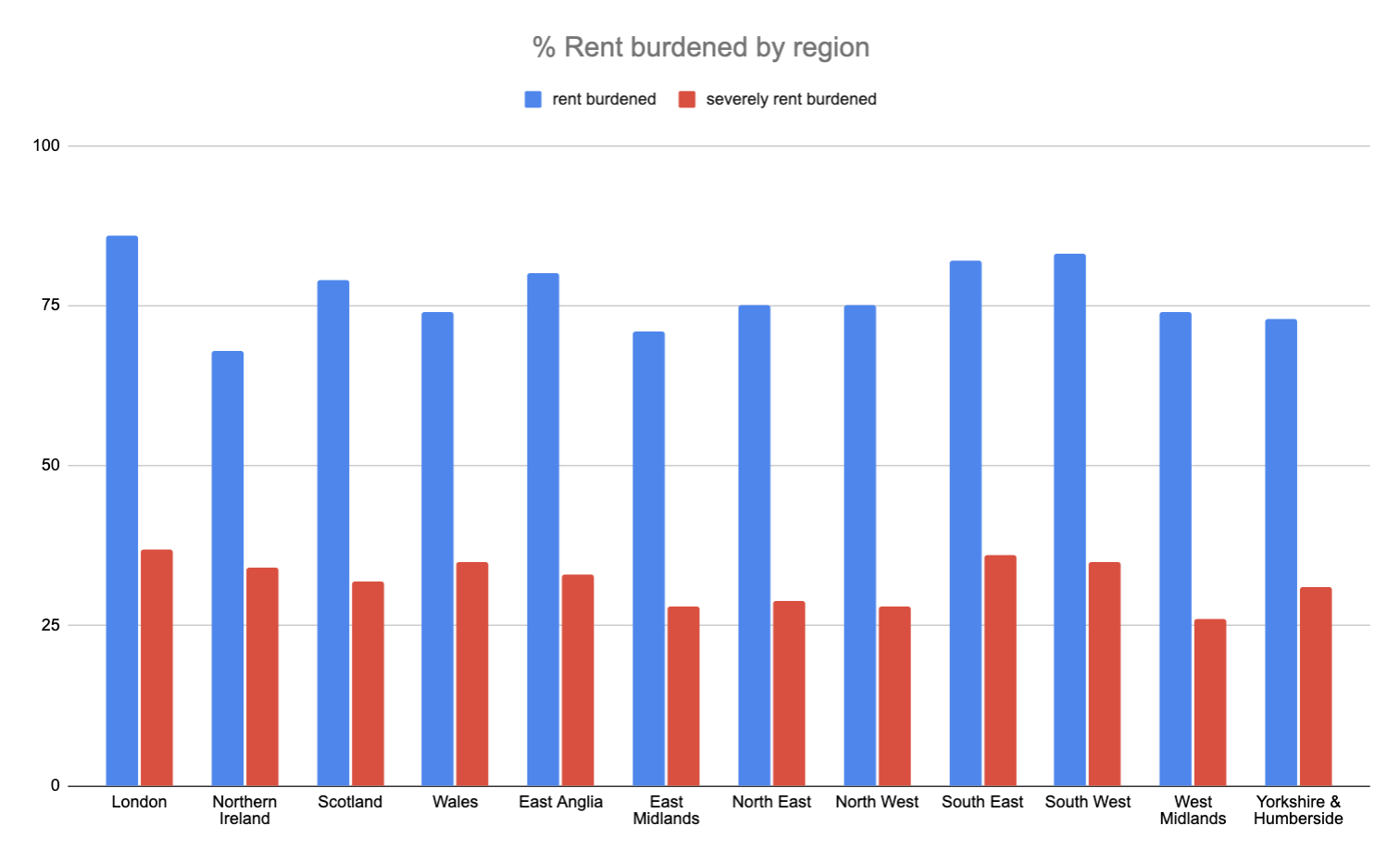 Chart showing percent of renters burdened by region