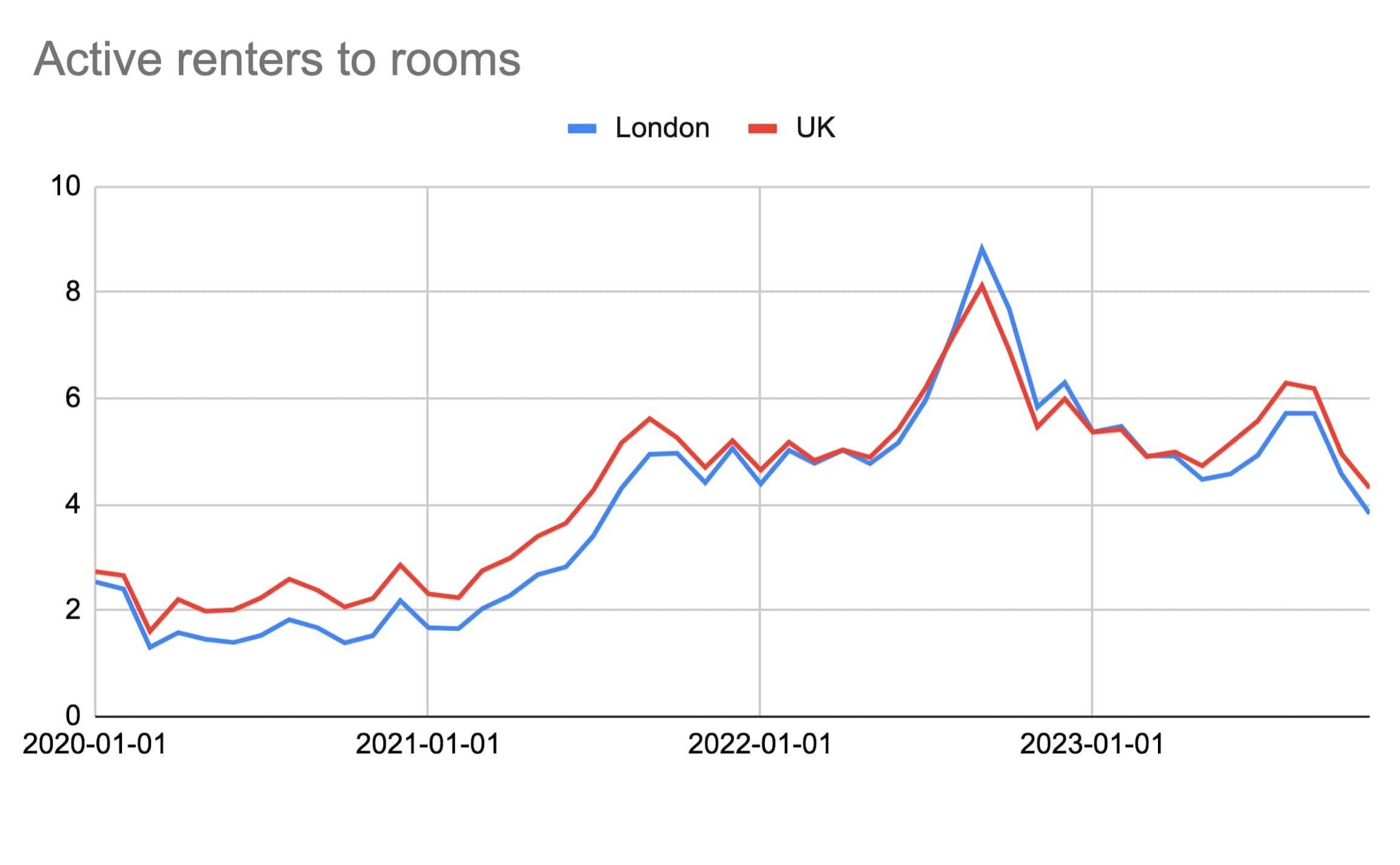 A graph showing the average rents in the UK and London