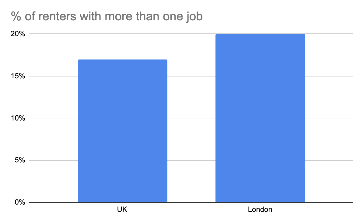 A graph displaying the percentage of renters with more than one job