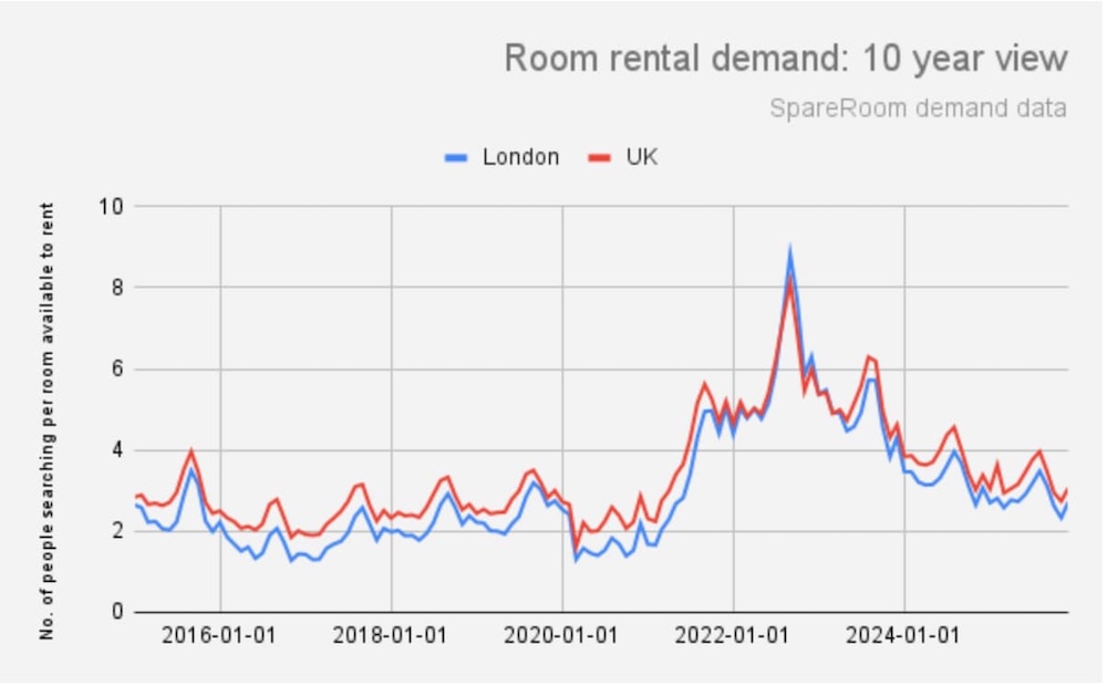 A graph showing room rental demand over a 10 year period