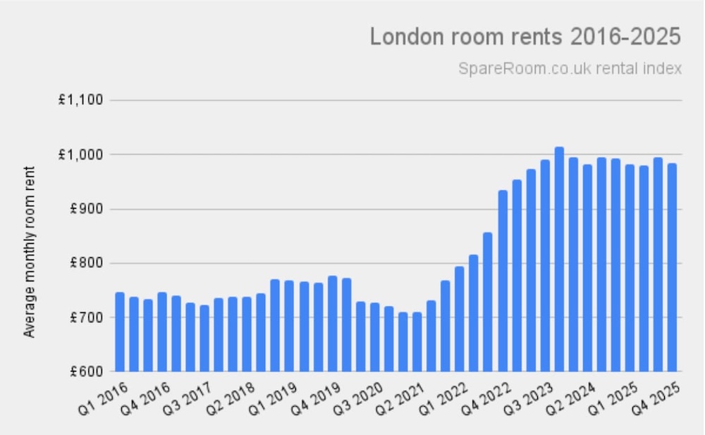 A graph showing average monthly room rents from 2016 - 2025 in London