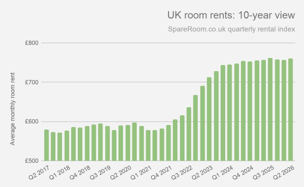 A graph showing UK room rent average price over the last 10 years