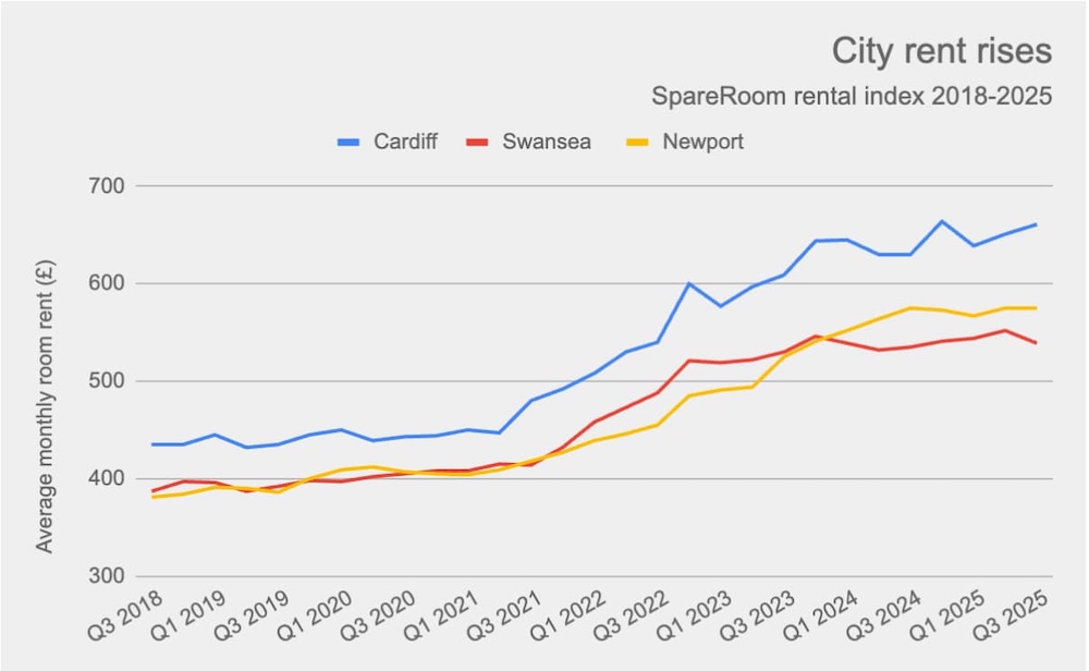 A graph showing the 5 year change in average room rents