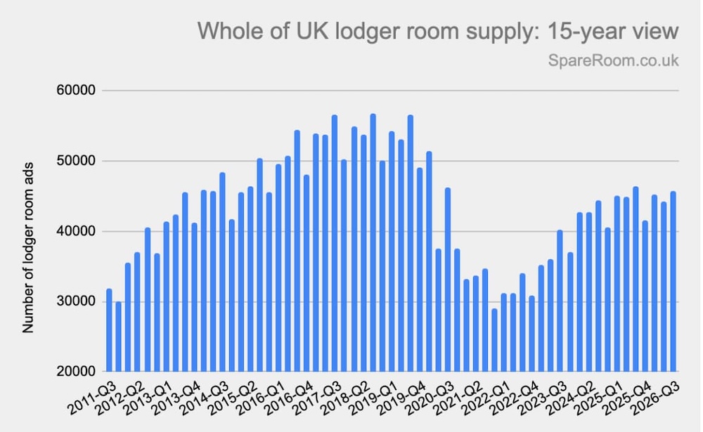 Image of a graph showing the whole of the UK lodger supply a 15 year review