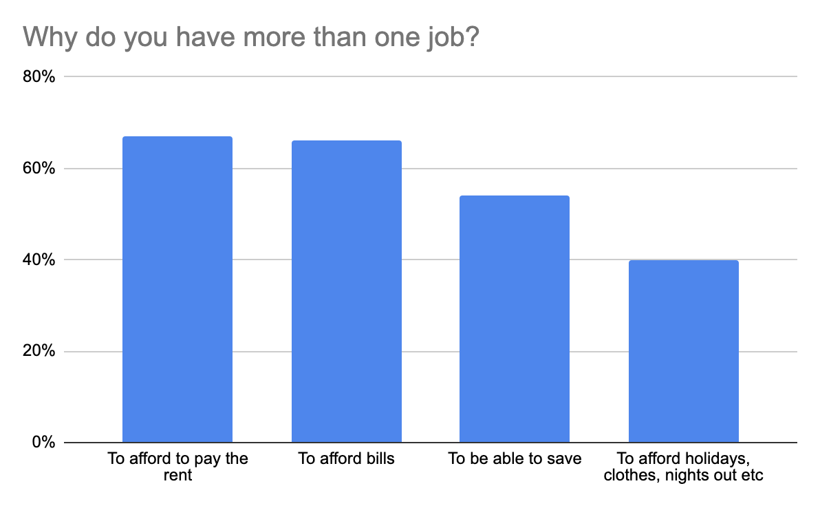 A graph displaying the reasons people have more than one job