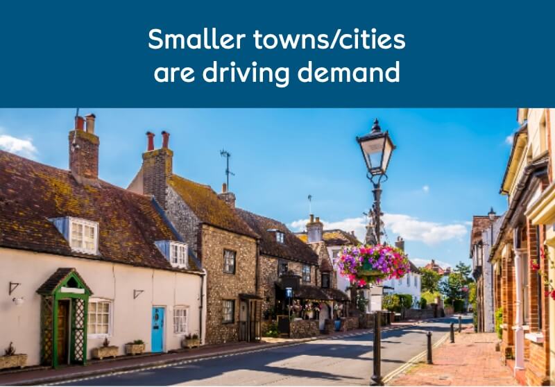 Smaller towns/cities are driving demand
